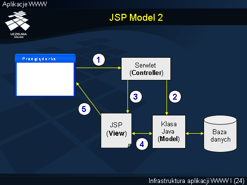 JSP Model 2