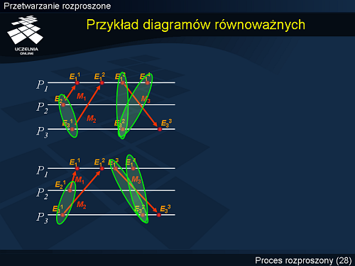 Przykład diagramów równoważnych