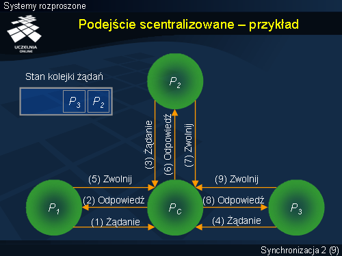 Podejście scentralizowane – przykład