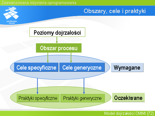 Obszary, cele i praktyki