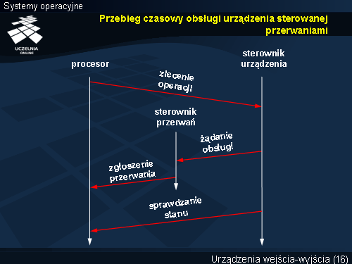 Przebieg czasowy obsługi urządzenia sterowanej przerwaniami