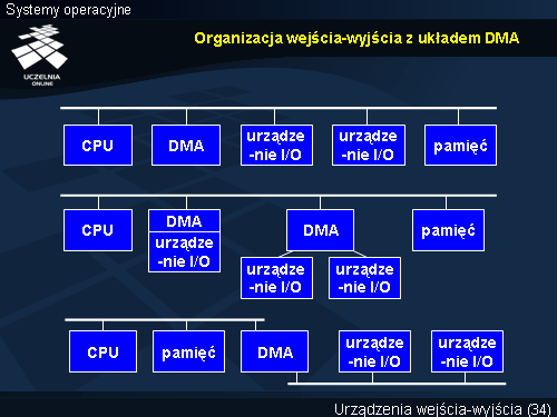 Organizacja wejścia-wyjścia z układem DMA