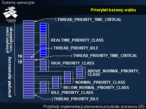 Priorytet bazowy wątku