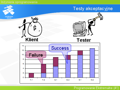Testy akceptacyjne