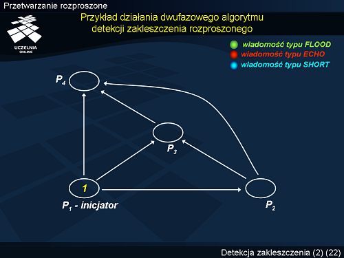 Przykład działania dwufazowego algorytmu detekcji zakleszczenia rozproszonego