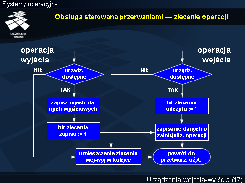 Obsługa sterowana przerwaniami — zlecenie operacji