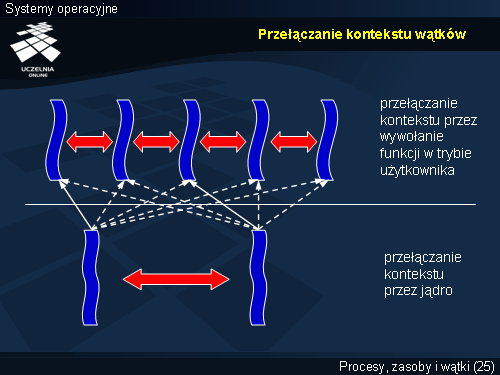 Przełączanie kontekstu wątków