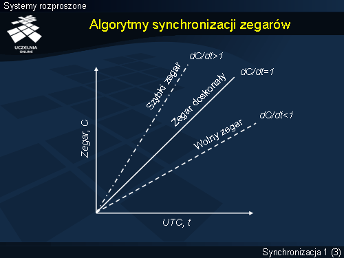 Algorytmy synchronizacji zegarów