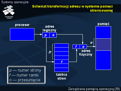 Schemat transformacji adresu w systemie pamięci stronicowanej