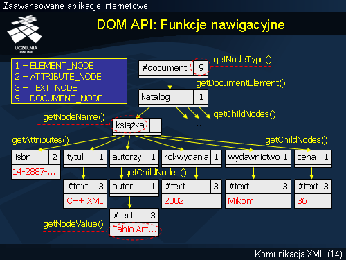 DOM API: Funkcje nawigacyjne