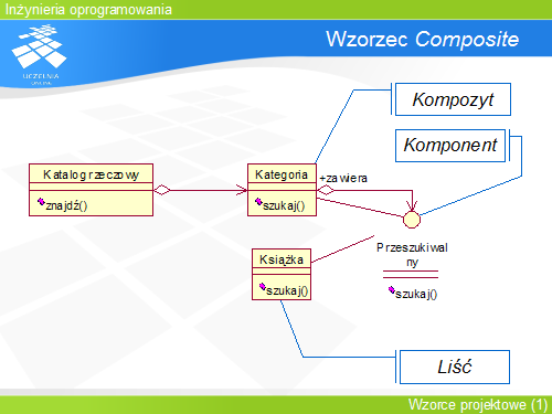 Wzorzec Composite