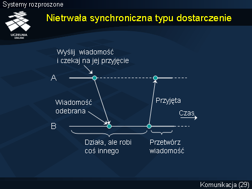 Nietrwała synchroniczna typu dostarczenie