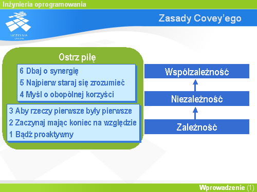 Zasady Covey’ego(7)