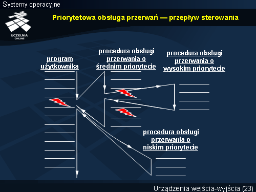 Priorytetowa obsługa przerwań — przepływ sterowania